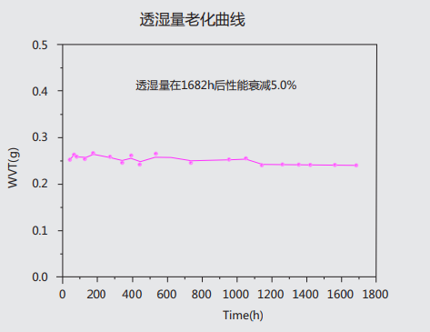 透湿量老化曲线.png