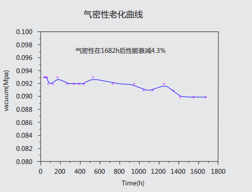 气密性老化曲线.png