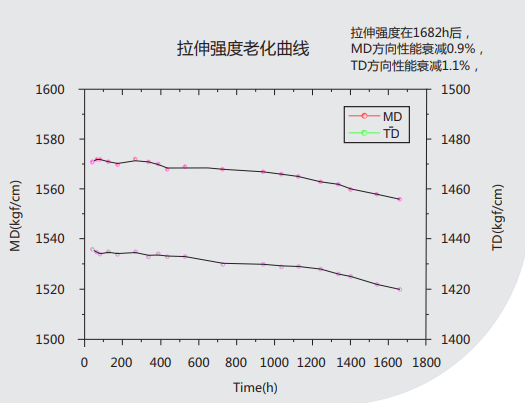 拉伸强度老化曲线.png